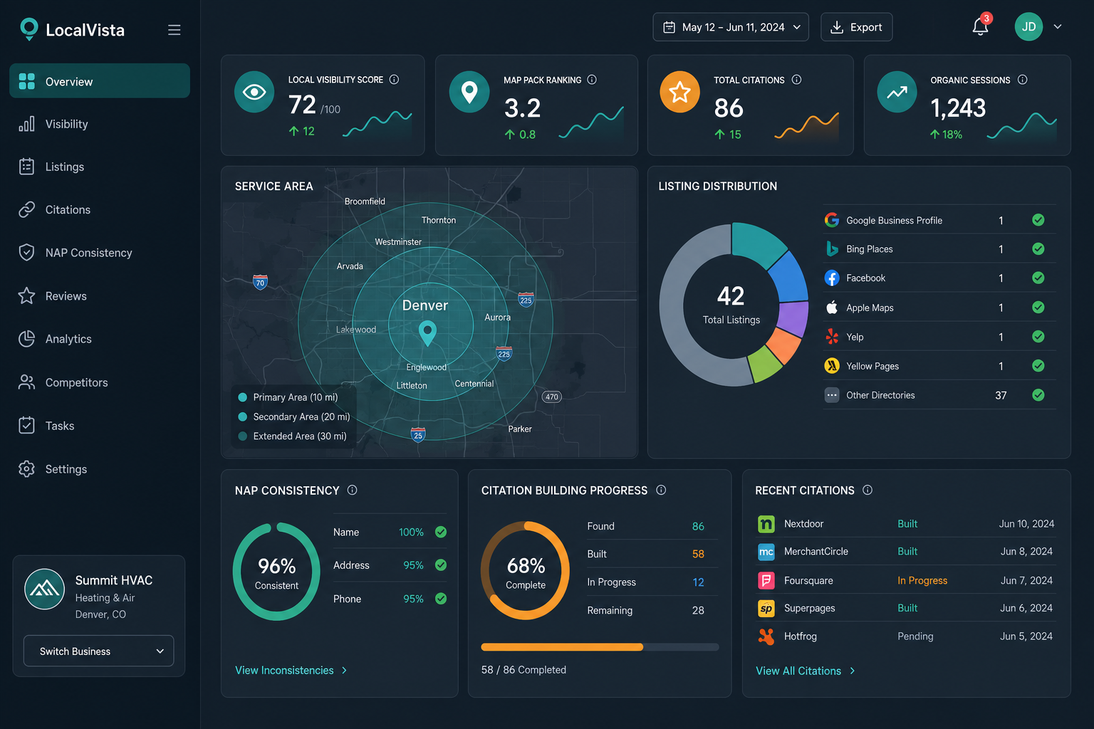Local search SEO services dashboard showing business visibility across local search results