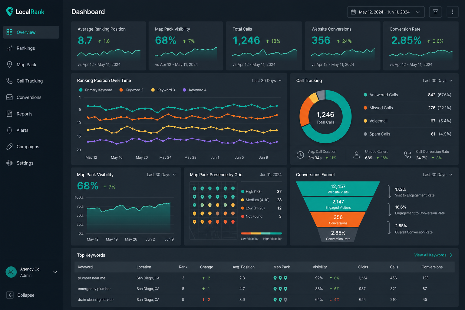 Local SEO reporting dashboard tracking search engine rankings and map pack positions