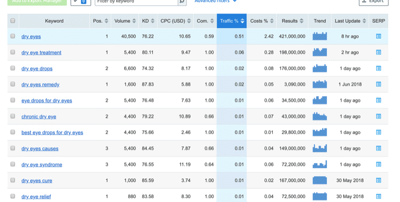 keyword list